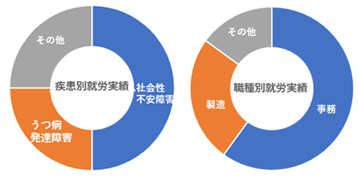 疾患別・種族別実績